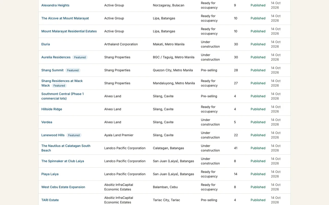 The Tahanan admin project list: projects with developer, place, status, image count and visibility.